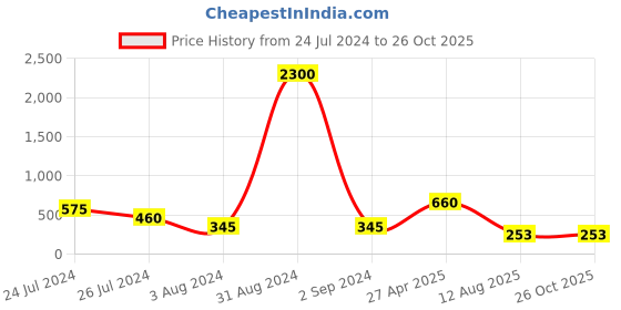 myntra.com Aapno Rajasthan Thread Rakhi aapno rajasthan Price History Graph from 24 Jul 2024 to 26 Oct 2025