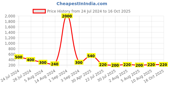 myntra.com Aapno Rajasthan Thread Rakhi aapno rajasthan Price History Graph from 24 Jul 2024 to 15 Oct 2025