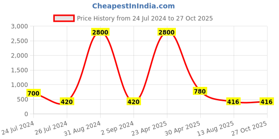 myntra.com Aapno Rajasthan Thread Rakhi aapno rajasthan Price History Graph from 24 Jul 2024 to 27 Oct 2025