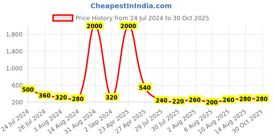 myntra.com Aapno Rajasthan Thread Rakhi aapno rajasthan Price History Graph from 24 Jul 2024 to 29 Oct 2025