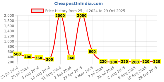 myntra.com Aapno Rajasthan Thread Rakhi aapno rajasthan Price History Graph from 25 Jul 2024 to 28 Oct 2025