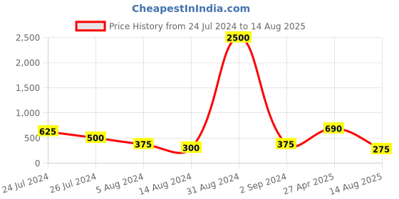 myntra.com Aapno Rajasthan Thread Rakhi aapno rajasthan Price History Graph from 24 Jul 2024 to 14 Aug 2025