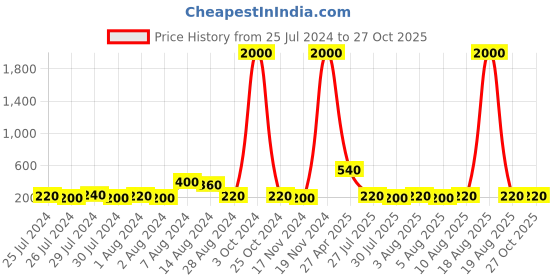 myntra.com Aapno Rajasthan Thread Rakhi aapno rajasthan Price History Graph from 25 Jul 2024 to 27 Oct 2025