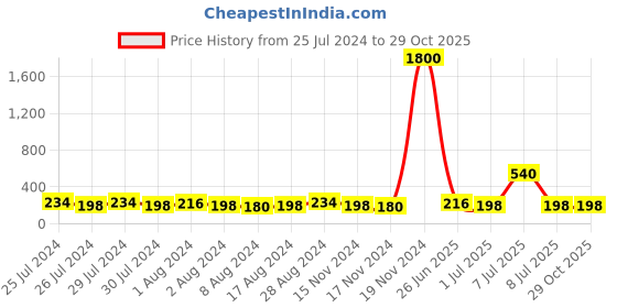 myntra.com Aapno Rajasthan Thread Rakhi aapno rajasthan Price History Graph from 25 Jul 2024 to 28 Oct 2025