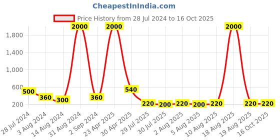 myntra.com Aapno Rajasthan Thread Rakhi aapno rajasthan Price History Graph from 28 Jul 2024 to 16 Oct 2025