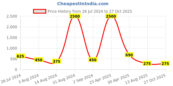 myntra.com Aapno Rajasthan Thread Rakhi aapno rajasthan Price History Graph from 26 Jul 2024 to 27 Oct 2025
