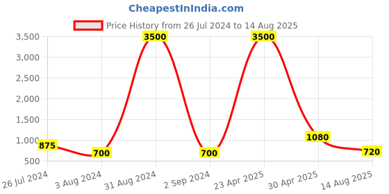myntra.com Aapno Rajasthan Thread Rakhi aapno rajasthan Price History Graph from 26 Jul 2024 to 14 Aug 2025