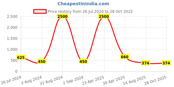 myntra.com Aapno Rajasthan Thread Rakhi aapno rajasthan Price History Graph from 26 Jul 2024 to 27 Oct 2025