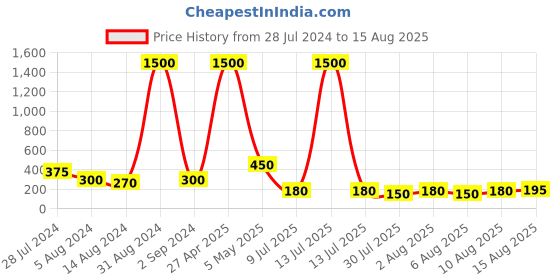 myntra.com Aapno Rajasthan Thread Rakhi aapno rajasthan Price History Graph from 28 Jul 2024 to 15 Aug 2025
