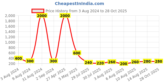 myntra.com Aapno Rajasthan Thread Rakhi aapno rajasthan Price History Graph from 3 Aug 2024 to 28 Oct 2025