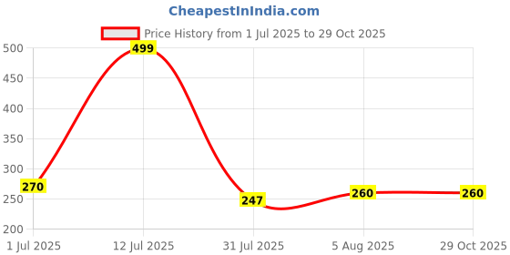 myntra.com Aapno Rajasthan Traditional Ethnic Shiv Rakhi With Roli Chawal & Greetings Card aapno rajasthan Price History Graph from 1 Jul 2025 to 29 Oct 2025