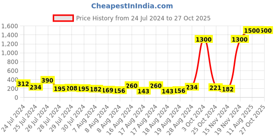 myntra.com Aapno Rajasthan Trishul Rudraksh Rakhi With Roli Chawal & Greetings Card aapno rajasthan Price History Graph from 24 Jul 2024 to 26 Oct 2025
