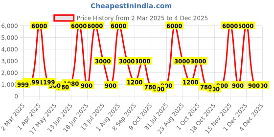 myntra.com Aapno Rajasthan Turquoise Blue & White Geometric 144 TC King Bedsheet with 2 Pillow Covers aapno rajasthan Price History Graph from 2 Mar 2025 to 4 Dec 2025