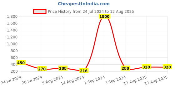 myntra.com Aapno Rajasthan Turquoise Blue Floral AD Studded Rakhi with Roli Chawal & Card aapno rajasthan Price History Graph from 24 Jul 2024 to 13 Aug 2025