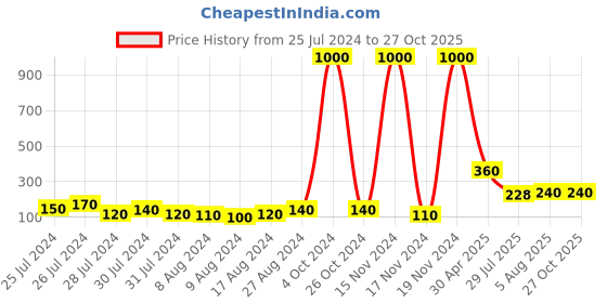 myntra.com Aapno Rajasthan Twisted Multistrand Rakhi With Roli Chawal & Greetings Card aapno rajasthan Price History Graph from 25 Jul 2024 to 27 Oct 2025