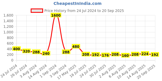 myntra.com Aapno Rajasthan Unisex Beaded & Enameled Shri Krishna Divine Rakhi Set aapno rajasthan Price History Graph from 24 Jul 2024 to 20 Sep 2025