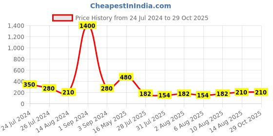 myntra.com Aapno Rajasthan Unisex Beaded Rakhi with Roli & Rice with Card aapno rajasthan Price History Graph from 24 Jul 2024 to 28 Oct 2025