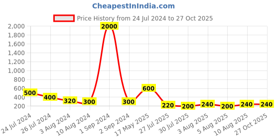 myntra.com Aapno Rajasthan Unisex Beaded Rakhi with Roli Chawal aapno rajasthan Price History Graph from 24 Jul 2024 to 26 Oct 2025