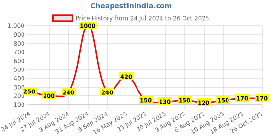 myntra.com Aapno Rajasthan Unisex Gold Plated Gota & Aari Crafted Traditional Rakhi aapno rajasthan Price History Graph from 24 Jul 2024 to 26 Oct 2025
