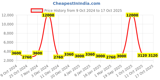 myntra.com Aapno Rajasthan Unisex Gold-Toned Helicopter Frame Table Clock aapno rajasthan Price History Graph from 9 Oct 2024 to 16 Oct 2025