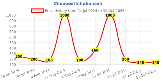 myntra.com Aapno Rajasthan Unisex Knitted LOL Joyful Beaded Rakhi Gift Set. aapno rajasthan Price History Graph from 24 Jul 2024 to 31 Oct 2025