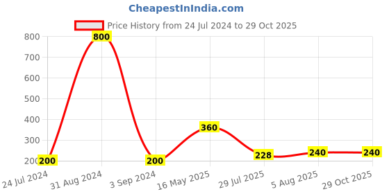 myntra.com Aapno Rajasthan Unisex Kundan Embellished Resham Bhaiya Bhabhi Rakhi Set. aapno rajasthan Price History Graph from 24 Jul 2024 to 29 Oct 2025