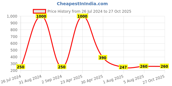 myntra.com Aapno Rajasthan Unisex Kundan Studded Artificial Pearls Beaded Bhaiya Bhabhi Thread Rakhi aapno rajasthan Price History Graph from 26 Jul 2024 to 26 Oct 2025