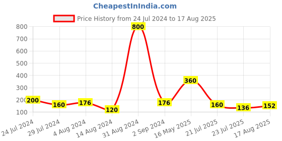 myntra.com Aapno Rajasthan Unisex Sequin & Zardosi Patchwork Rakhi aapno rajasthan Price History Graph from 24 Jul 2024 to 17 Aug 2025