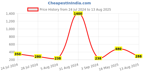 myntra.com Aapno Rajasthan Unisex Set Of 2 Beaded Elegant Bhaiya Bhabhi Rakhi aapno rajasthan Price History Graph from 24 Jul 2024 to 13 Aug 2025