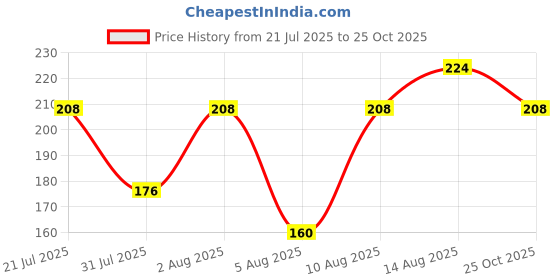 myntra.com Aapno Rajasthan Unisex Set Of 2 Bhaiya Bhabhi Rakhis aapno rajasthan Price History Graph from 21 Jul 2025 to 25 Oct 2025