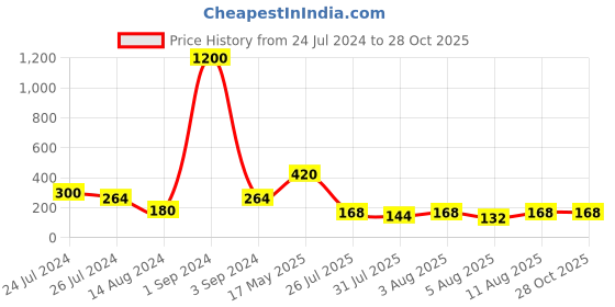 myntra.com Aapno Rajasthan Unisex Set Of 2 Bhaiya Bhabhi Rakhis aapno rajasthan Price History Graph from 24 Jul 2024 to 27 Oct 2025