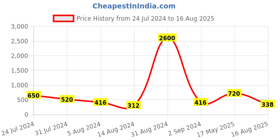 myntra.com Aapno Rajasthan Unisex Set Of 2 Butterfly & Floral Bhaiya Bhabhi Rakhis aapno rajasthan Price History Graph from 24 Jul 2024 to 16 Aug 2025