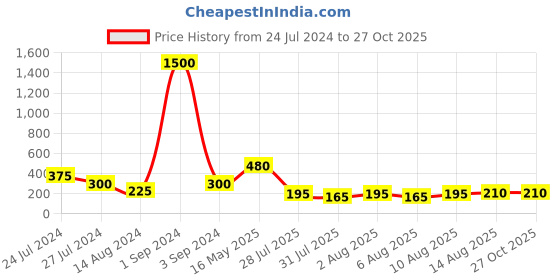 myntra.com Aapno Rajasthan Unisex Set Of 2 Stone Studded Bhaiya Bhabhi Rakhi aapno rajasthan Price History Graph from 24 Jul 2024 to 27 Oct 2025