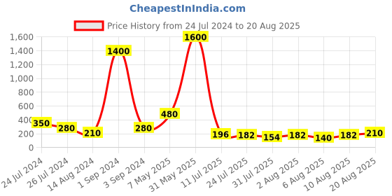 myntra.com Aapno Rajasthan Unisex Set Of 3 Beaded Woven Knitted Popeye Rakhi Gift Set aapno rajasthan Price History Graph from 24 Jul 2024 to 20 Aug 2025