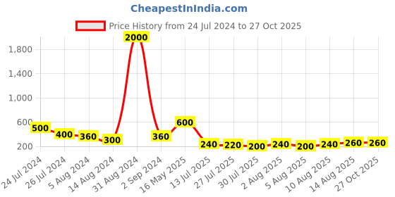 myntra.com Aapno Rajasthan Unisex Set Of 3 Metal Engraved Rakhi aapno rajasthan Price History Graph from 24 Jul 2024 to 27 Oct 2025