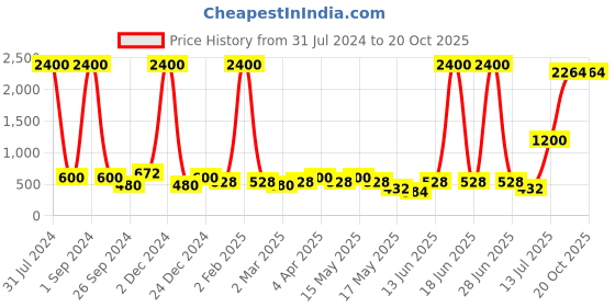 myntra.com Aapno Rajasthan Unisex White Collage Photo Frame aapno rajasthan Price History Graph from 31 Jul 2024 to 20 Oct 2025