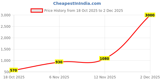myntra.com Aapno Rajasthan White 4 Pieces Embellished Decorative Tealight Candle Holders aapno rajasthan Price History Graph from 18 Oct 2025 to 2 Dec 2025