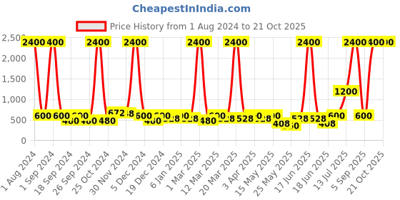 myntra.com Aapno Rajasthan White & Black 2 Pieces Printed Ceramic Glossy Cups and Mugs aapno rajasthan Price History Graph from 1 Aug 2024 to 20 Oct 2025