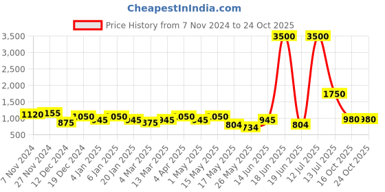 myntra.com Aapno Rajasthan White & Gold-Toned 2 Pieces Laxmi Ganesh Metal Candle Holders aapno rajasthan Price History Graph from 7 Nov 2024 to 24 Oct 2025