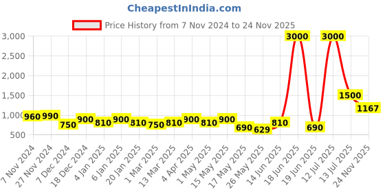 myntra.com Aapno Rajasthan White & Gold-Toned 2 Pieces Lotus Shaped Metal Candle Holders aapno rajasthan Price History Graph from 7 Nov 2024 to 24 Nov 2025