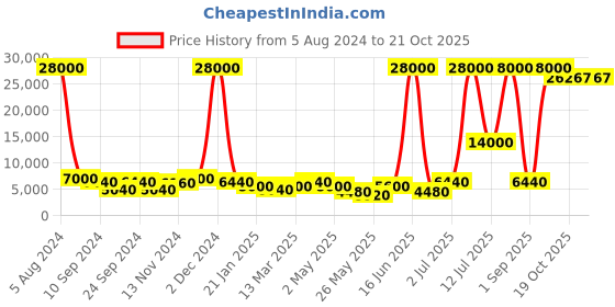 myntra.com Aapno Rajasthan White & Gold Toned Floral Metal Wall Decor aapno rajasthan Price History Graph from 5 Aug 2024 to 21 Oct 2025
