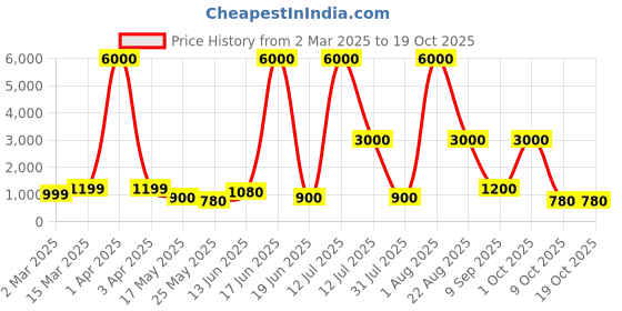 myntra.com Aapno Rajasthan White & Green Ethnic Motifs 144 TC King Bedsheet with 2 Pillow Covers aapno rajasthan Price History Graph from 2 Mar 2025 to 17 Oct 2025