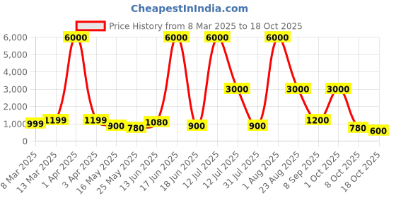 myntra.com Aapno Rajasthan White & Green Geometric 144 TC King Bedsheet with 2 Pillow Covers aapno rajasthan Price History Graph from 8 Mar 2025 to 18 Oct 2025