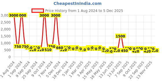 myntra.com Aapno Rajasthan White & Green Tree Printed Ceramic Planter aapno rajasthan Price History Graph from 1 Aug 2024 to 5 Dec 2025