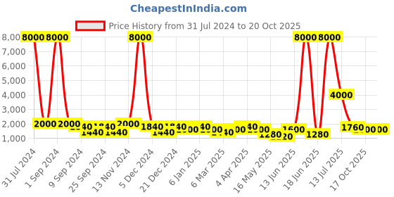 myntra.com Aapno Rajasthan White & Red Wooden Elephant Showpiece aapno rajasthan Price History Graph from 31 Jul 2024 to 20 Oct 2025