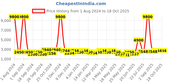 myntra.com Aapno Rajasthan White & Yellow Printed Traditional Wall Clock aapno rajasthan Price History Graph from 1 Aug 2024 to 17 Oct 2025