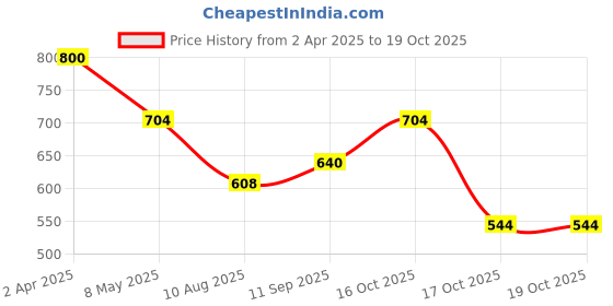 myntra.com Aapno Rajasthan White Circular Tealight Candle Holders aapno rajasthan Price History Graph from 2 Apr 2025 to 17 Oct 2025