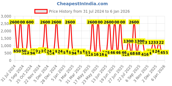 myntra.com Aapno Rajasthan White Glass Flower Vase aapno rajasthan Price History Graph from 31 Jul 2024 to 4 Jan 2026