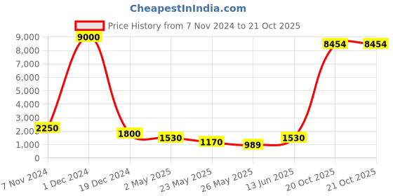 myntra.com Aapno Rajasthan White Hand-Knotted Cotton Hanging for 2 Planters aapno rajasthan Price History Graph from 7 Nov 2024 to 20 Oct 2025