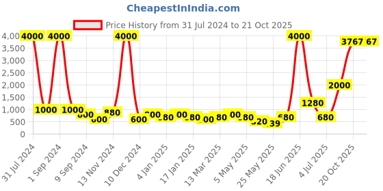 myntra.com Aapno Rajasthan White Hand Knotted Hanging For Planter aapno rajasthan Price History Graph from 31 Jul 2024 to 20 Oct 2025